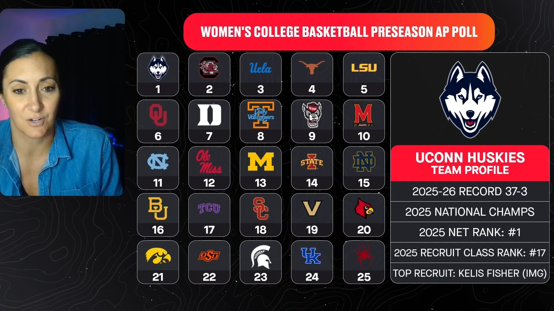 UConn No. 1 is No Surprise