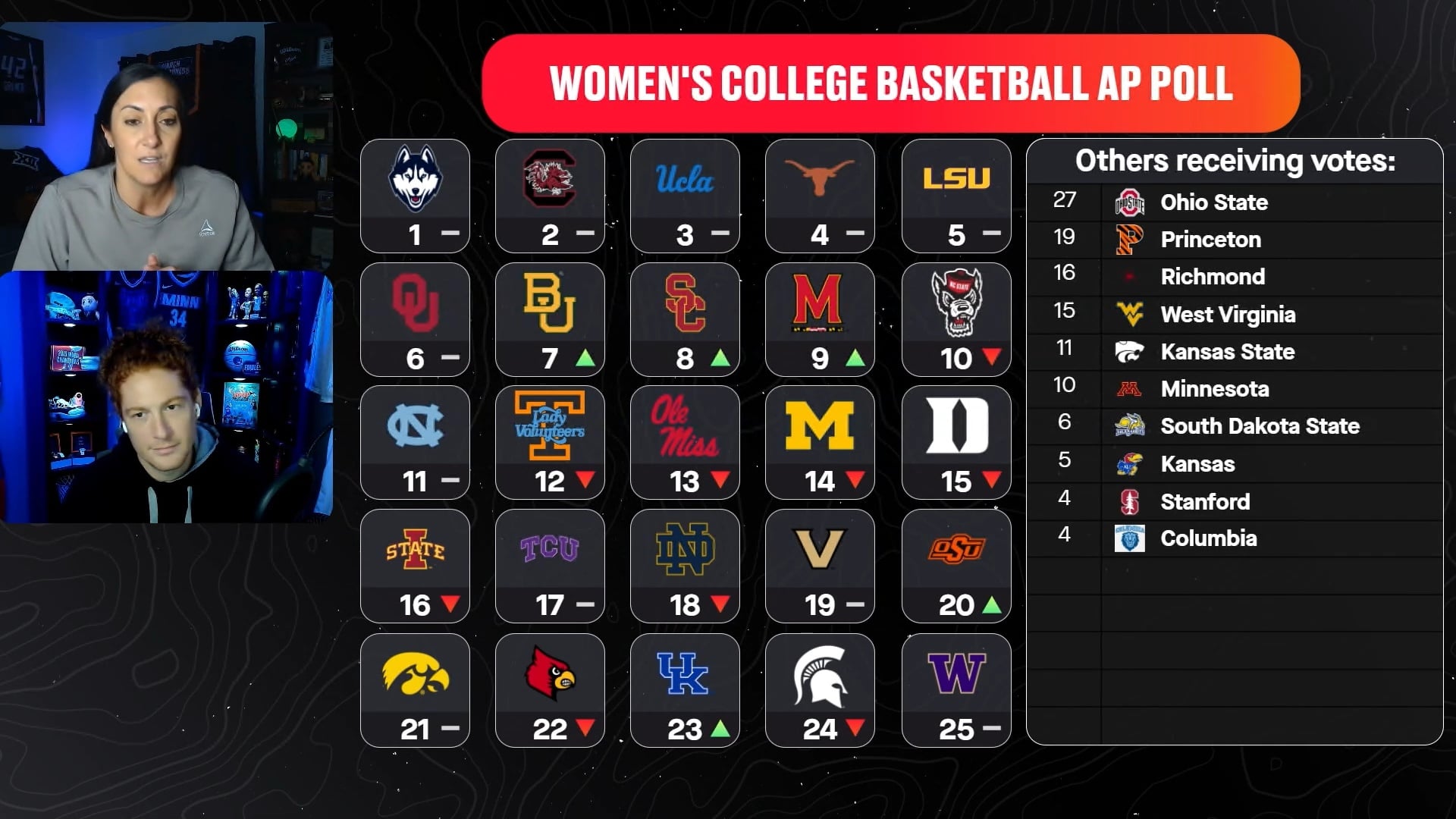 UConn Stays at No .1