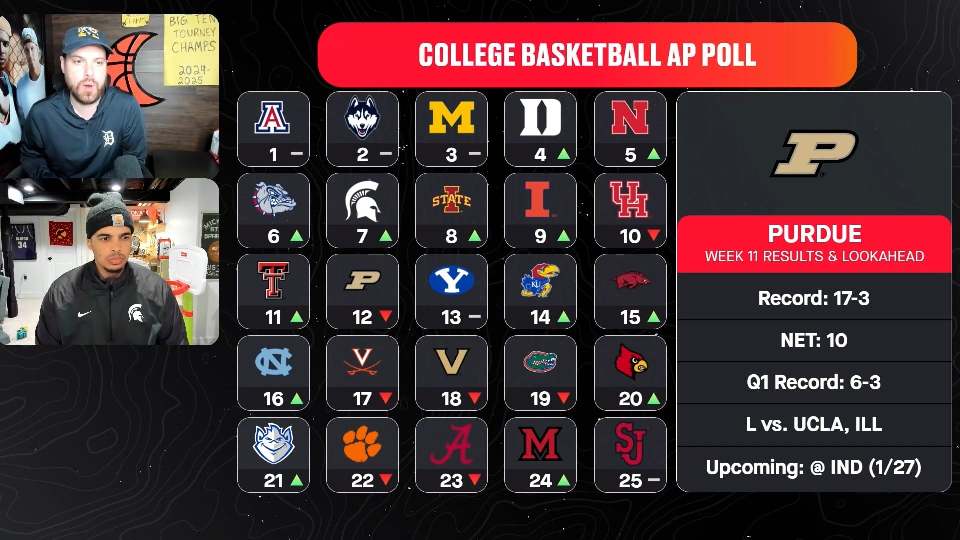 Purdue Drops in AP Poll