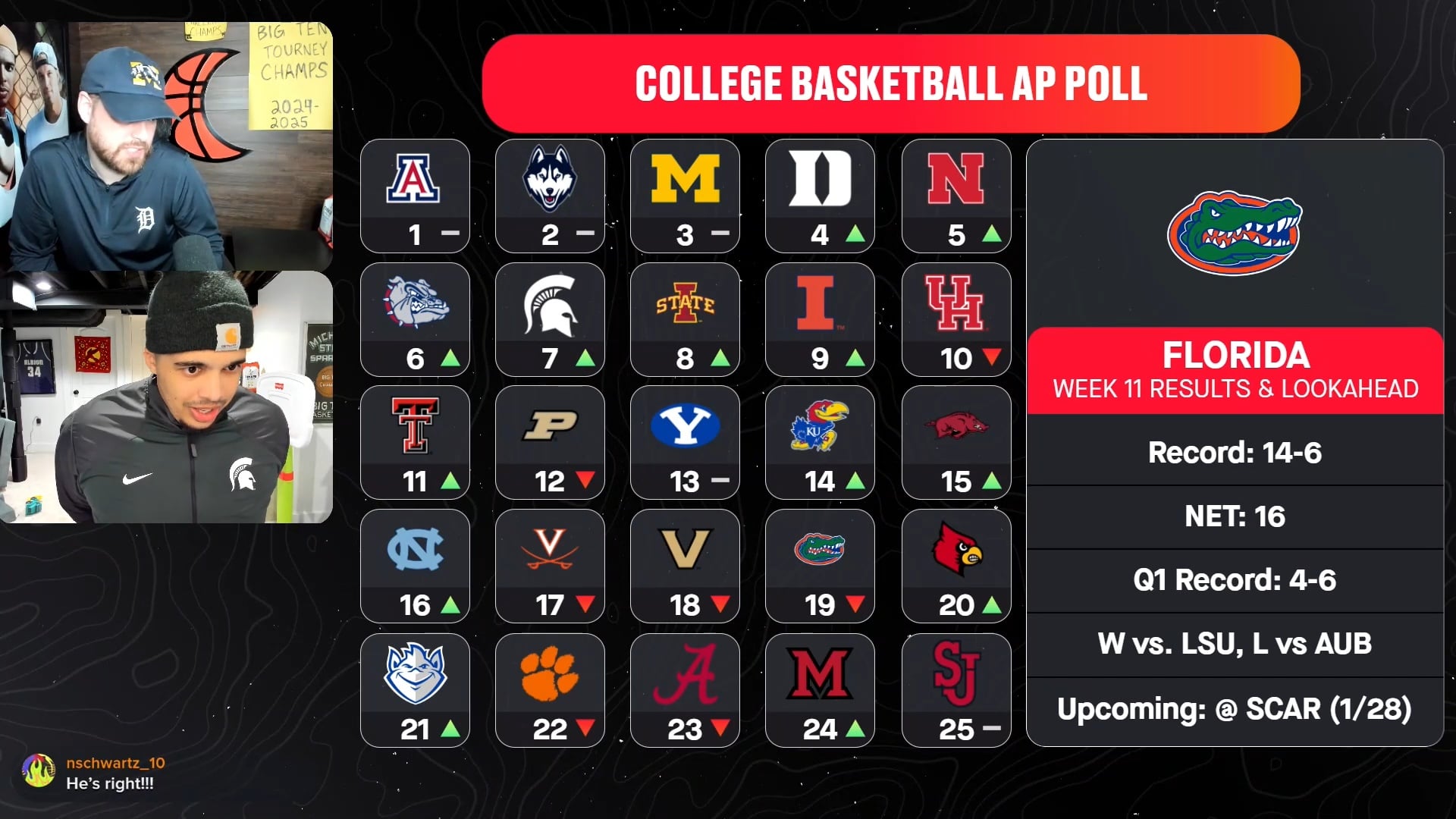 Florida in AP Poll
